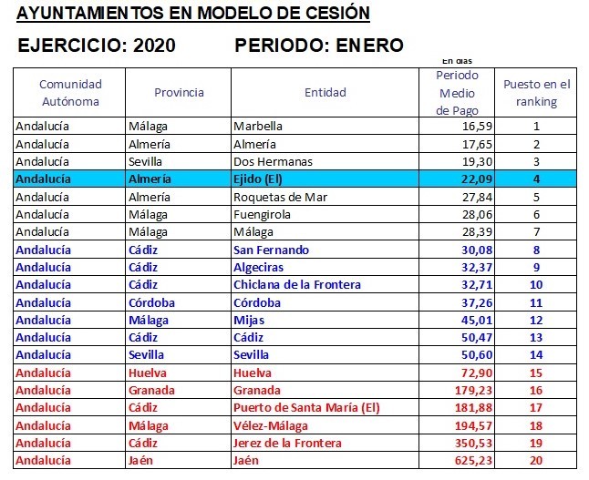 El Ejido se mantiene entre los mejores pagadores a proveedores en Andalucía con una media de 22,09 días