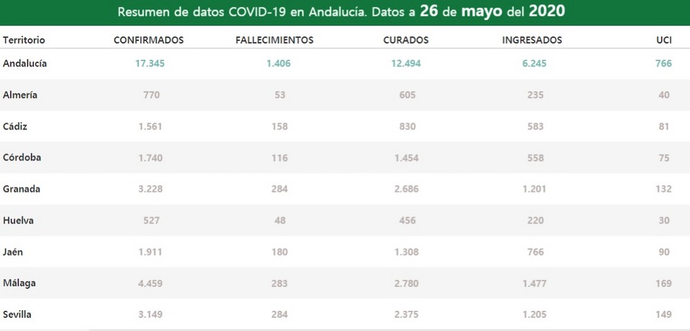 La provincia de Almería suma 7 nuevos positivos en COVID-19 y un fallecido en las últimas 24 horas