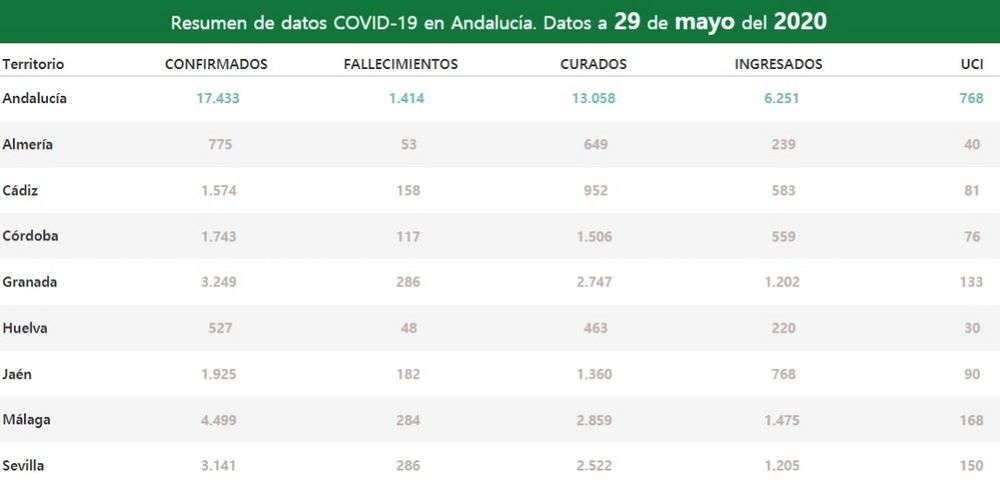 La provincia de Almería suma 5 positivos en COVID-19, tres de ellos por PCR, y se convierte en la primera provincia andaluza sin pacientes en la UCI por la enfermedad
