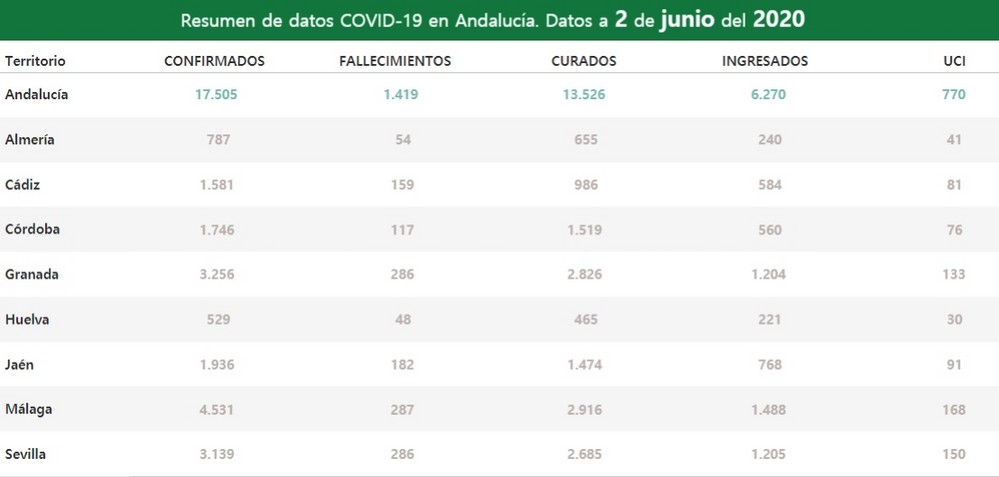 La provincia de Almería suma 6 nuevos positivos en COVID-19, cinco de ellos con PCR, en las últimas 24 horas