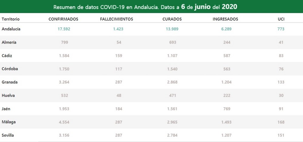 La provincia de Almería suma 6 nuevos positivos en COVID-19 sin fallecidos en las últimas 24 horas