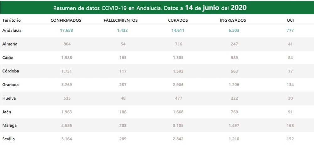 La provincia de Almería suma un nuevo contagio en COVID-19 con PCR sin fallecidos en las últimas 24 horas