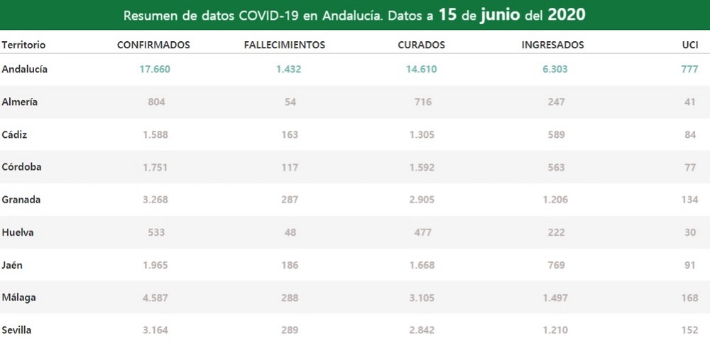 La provincia de Almería no registra ningún caso de COVID-19 ni fallecimientos en las últimas 24 horas