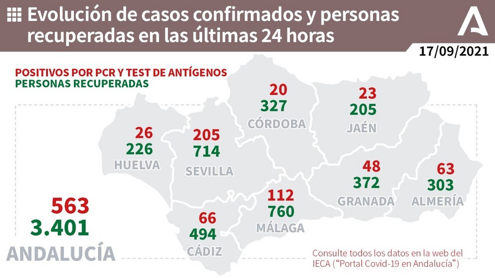 Salud confirma este viernes 63 nuevos contagios por COVID-19 en Almería