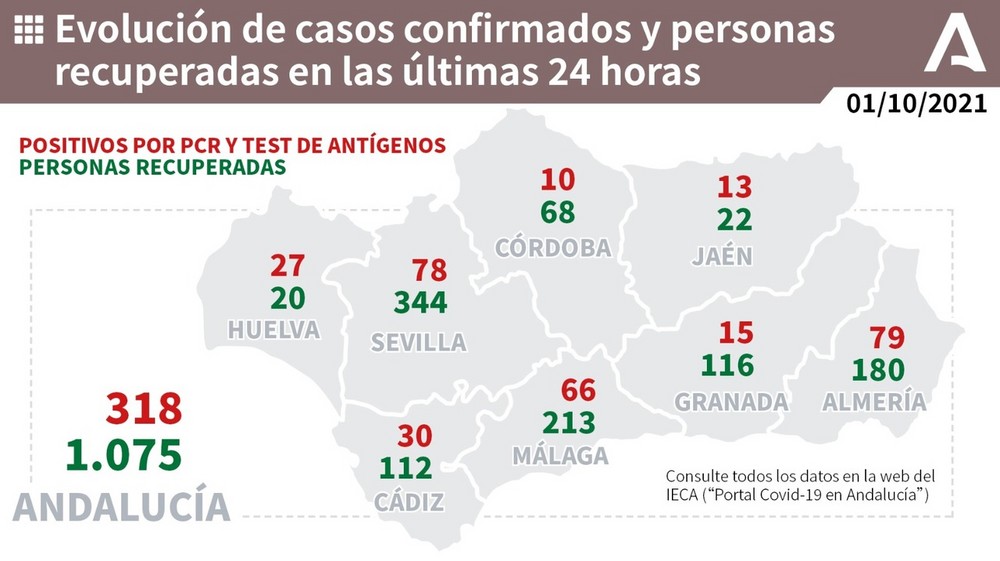 Con 79 positivos, Almería es hoy la provincia andaluza con más nuevos casos de COVID