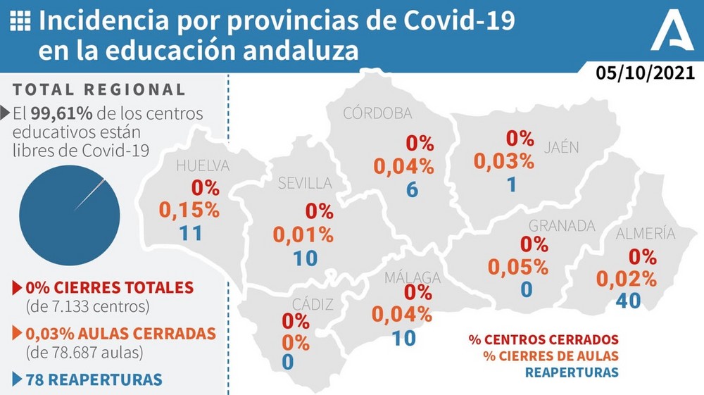 Almería suma 39 casos por coronavirus y tres ingresos este martes