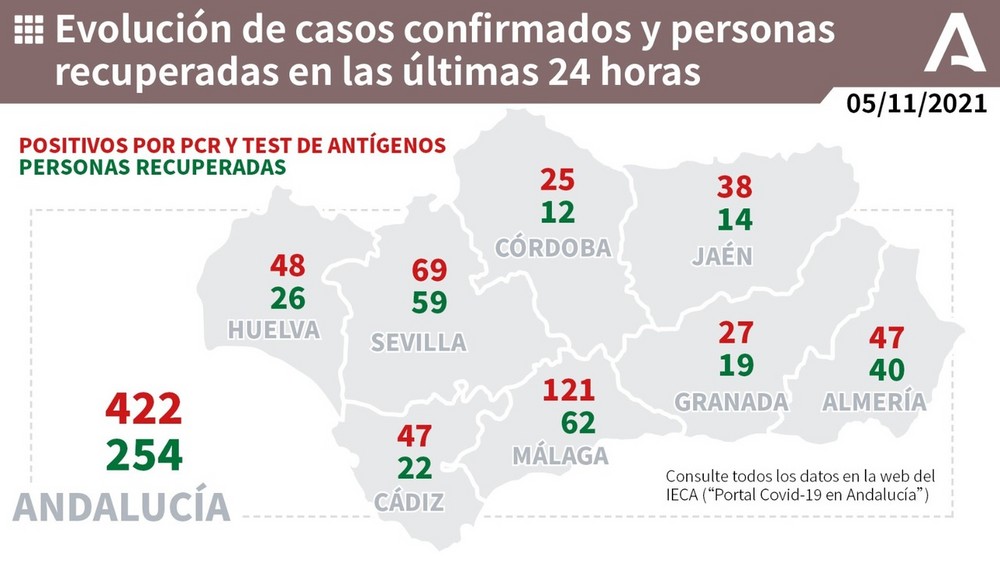 La pandemia ha provocado ya 930 muertes en la provincia de Almería
