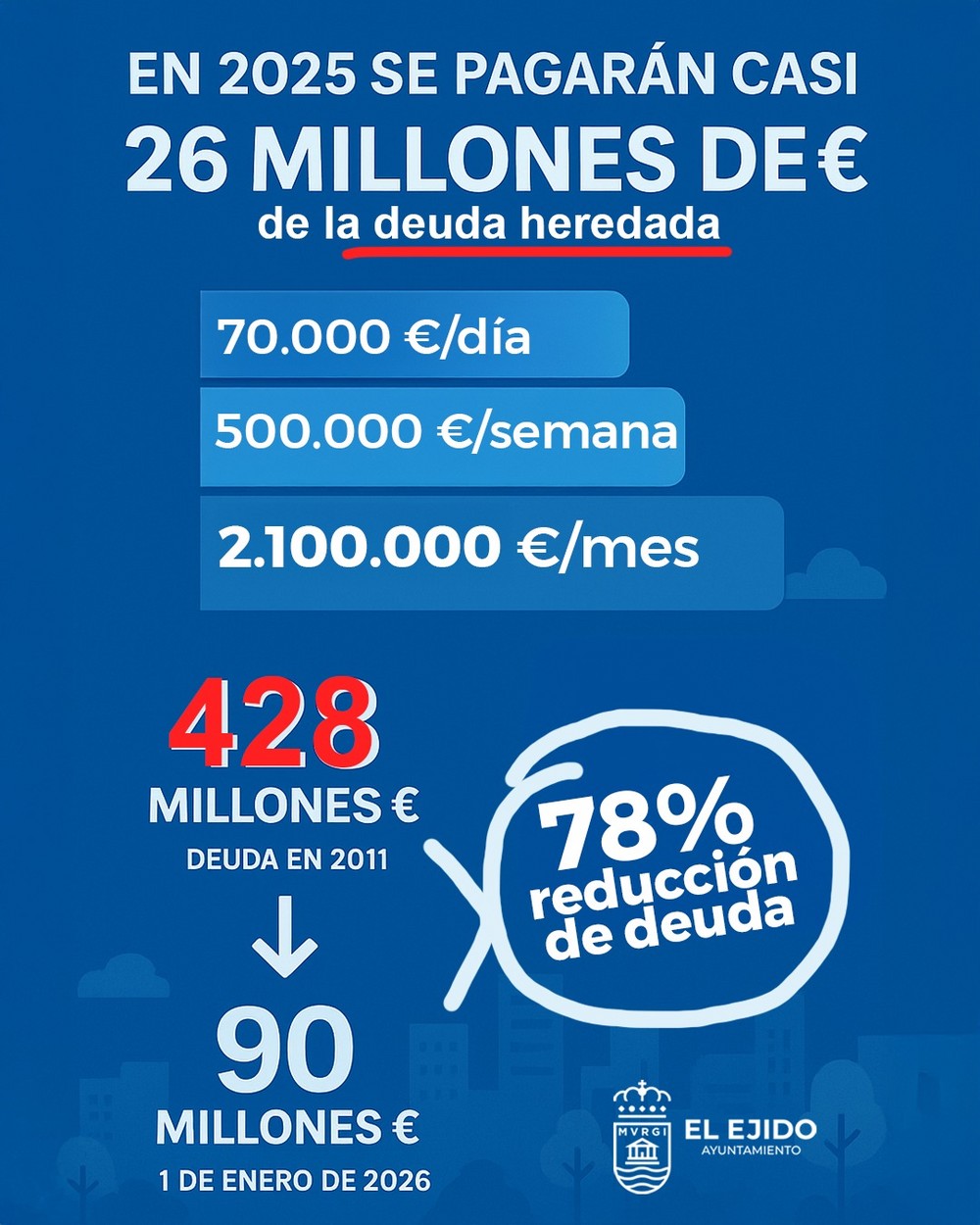 El Ejido destina 500.000 € a la semana a pagar la deuda heredada que a 1 de enero de 2026 se habrá reducido de 428 a 90 mill/€